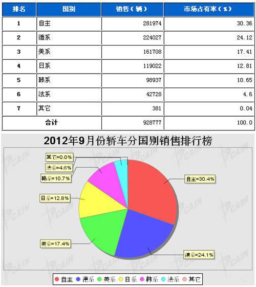 2012年9月轿车分系别销售排行榜