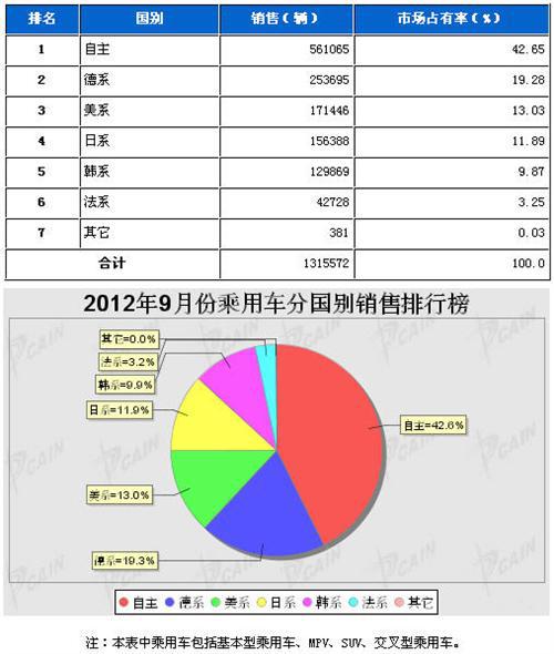 2012年9月乘用车分系别销售排行榜