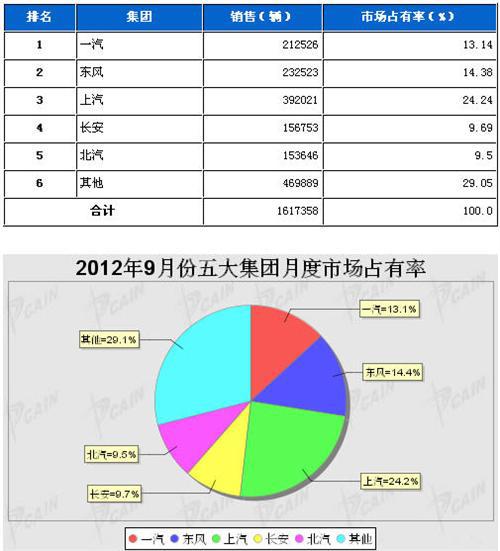 2012年9月五大集团月度市场占有率