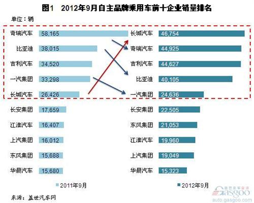 2012年9月自主品牌乘用车企销量分析