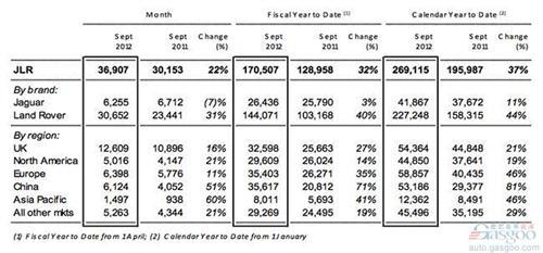 捷豹路虎前3季度全球销量增长37% 在华涨81%