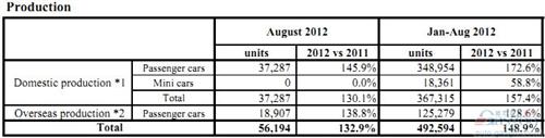 富士重工8月份全球产量同比增长32%