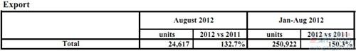 富士重工8月份全球产量同比增长32%