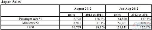 富士重工8月份全球产量同比增长32%