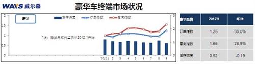 威尔森研究：豪华车金九领跑 日系车黯然失色