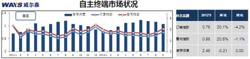 威尔森研究：豪华车金九领跑 日系车黯然失色