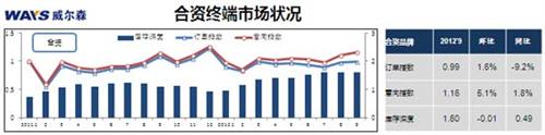 威尔森研究：豪华车金九领跑 日系车黯然失色