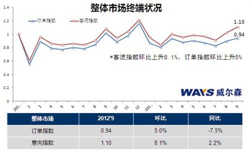 威尔森研究：豪华车金九领跑 日系车黯然失色