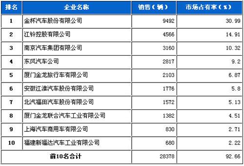 2012年9月轻型客车企业销量前十统计