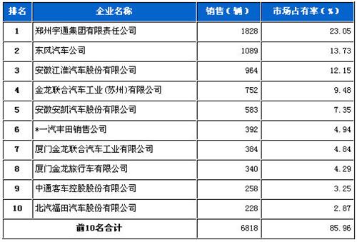 2012年9月中型客车企业销量前十统计