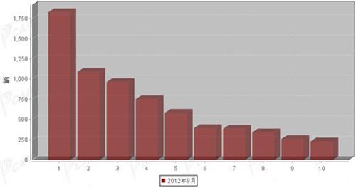2012年9月中型客车企业销量前十统计