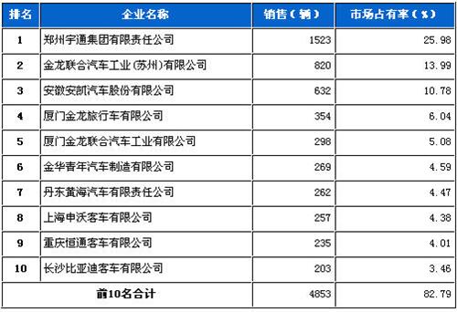 2012年9月大型客车企业销量前十统计