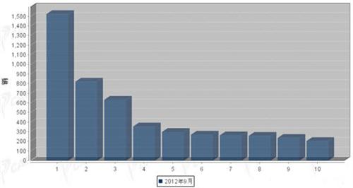 2012年9月大型客车企业销量前十统计