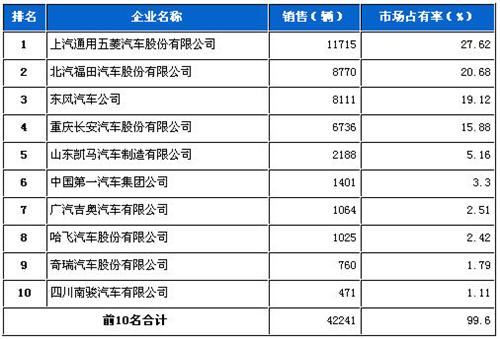 2012年9月微型载货车企销量前十统计