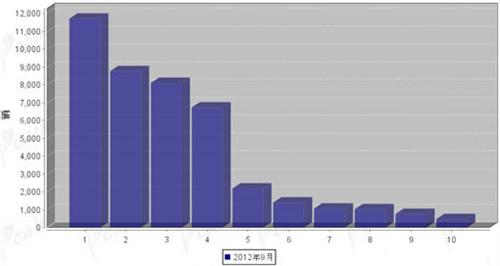 2012年9月微型载货车企销量前十统计