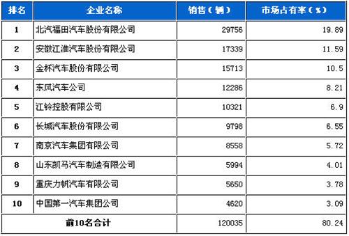 2012年9月轻型载货车企销量前十统计