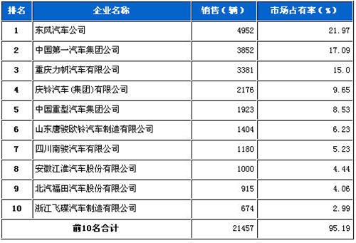 2012年9月中型载货车企销量前十统计