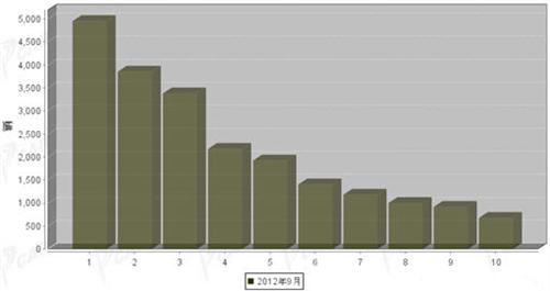 2012年9月中型载货车企销量前十统计