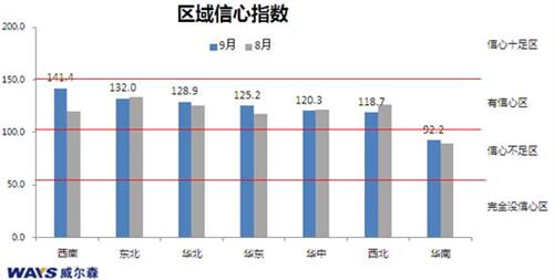 威尔森研究：9月经销商信心指数略有增强