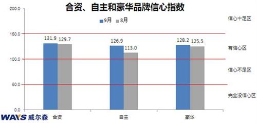 威尔森研究：9月经销商信心指数略有增强