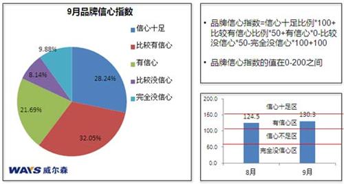 威尔森研究：9月经销商信心指数略有增强