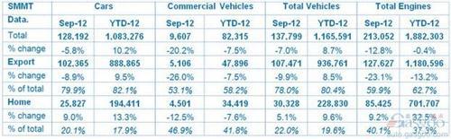 英国9月份汽车产量同比下滑7%