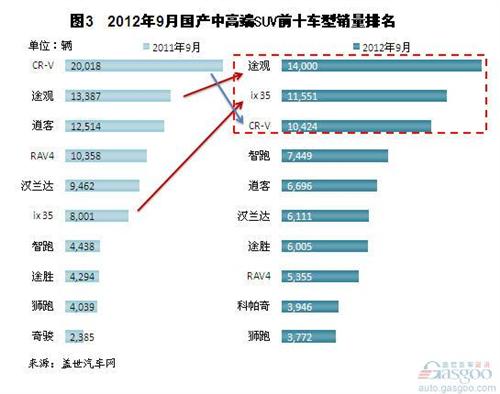 2012年9月国产中高端SUV市场销量分析