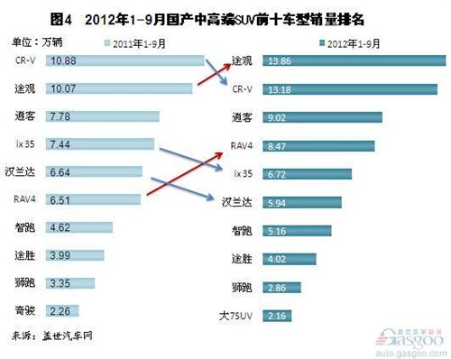 2012年9月国产中高端SUV市场销量分析