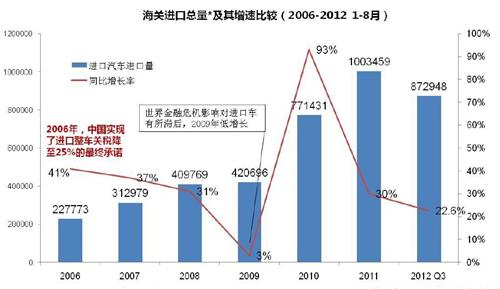 报告：2012年中国汽车进口市场特征概述
