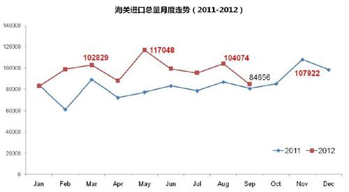 报告：2012年中国汽车进口市场特征概述