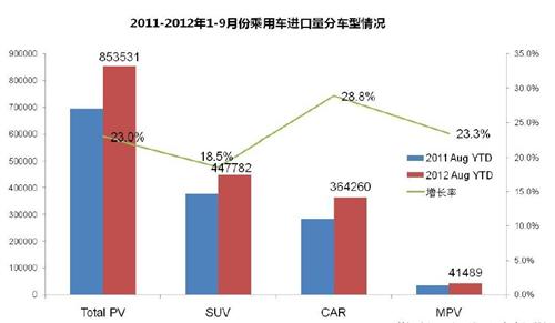 报告：2012年中国汽车进口市场特征概述