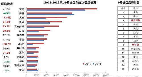 报告：2012年中国汽车进口市场特征概述