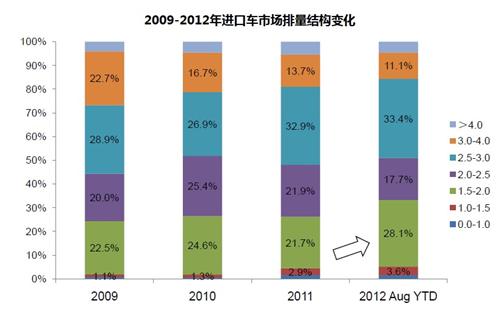 报告：2012年中国汽车进口市场特征概述