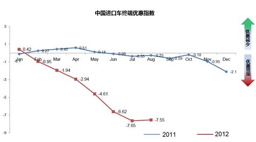 报告：2012年中国汽车进口市场特征概述