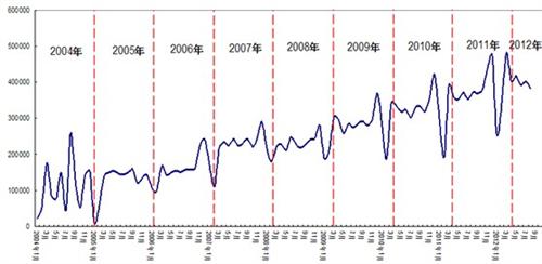 2012年8月二手车市场交易情况