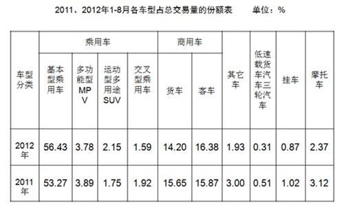 2012年8月二手车市场交易情况