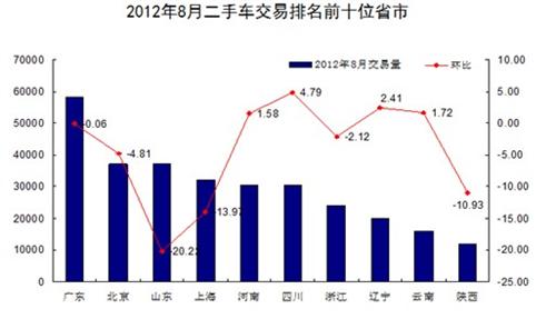 2012年8月二手车市场交易情况