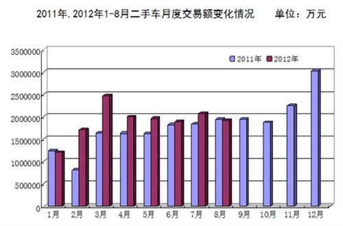 2012年8月二手车市场交易情况