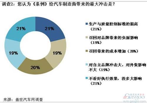 汽车召回量或将激增 《条例》考验执行与监督水平