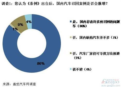 汽车召回量或将激增 《条例》考验执行与监督水平
