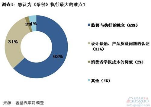 汽车召回量或将激增 《条例》考验执行与监督水平