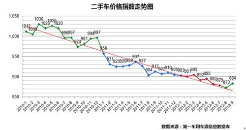 报告：2012年9月二手车市场分析