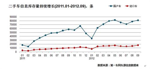 报告：2012年9月二手车市场分析