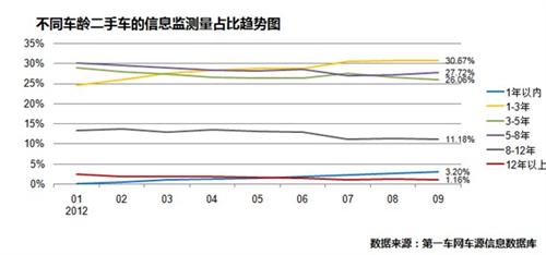 报告：2012年9月二手车市场分析