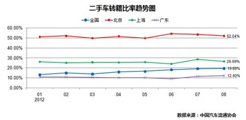 报告：2012年9月二手车市场分析