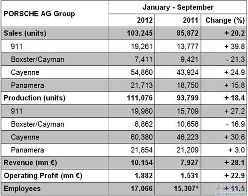 保时捷前三季度营业利润同比增长23%