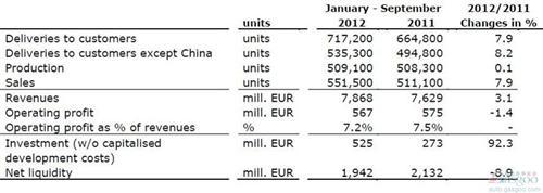 斯柯达前三季度营业收入同比增长3.1%