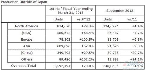 本田9月份全球产量增0.2% 中国产量跌20.7%