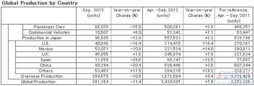 9月份日产全球产量同比跌11.4% 中国产量跌20%