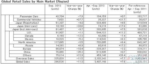 9月份日产全球产量同比跌11.4% 中国产量跌20%